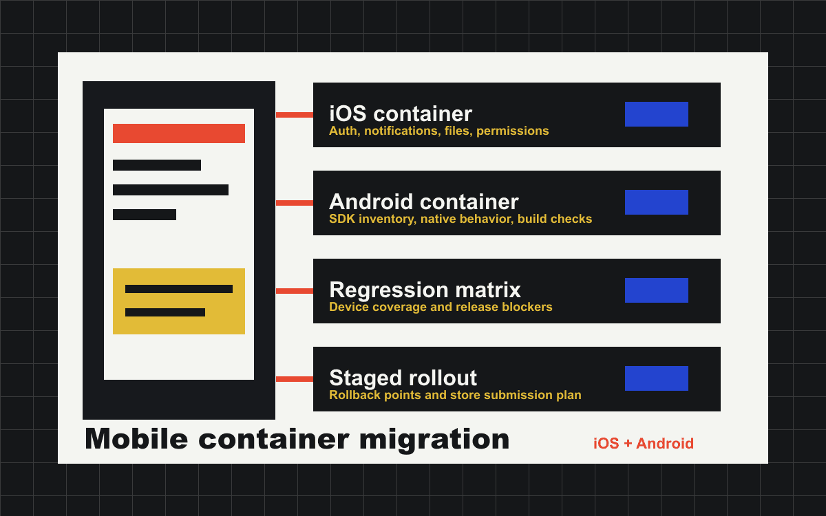 Mobile Container Migration: iOS & Android